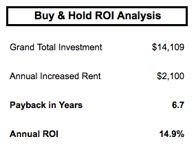 Buy & Hold ROI Analysis