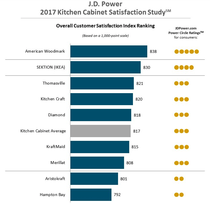 JD Power Kitchen Cabinet Satisfaction Ratings