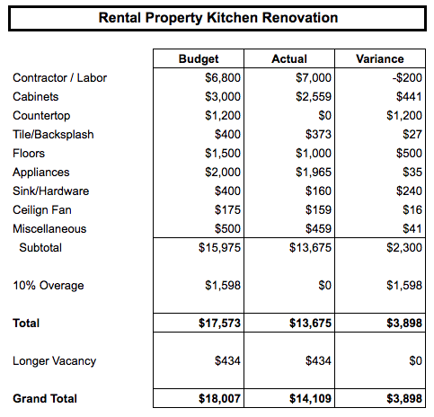 Rental Property Kitchen Renovation Budget