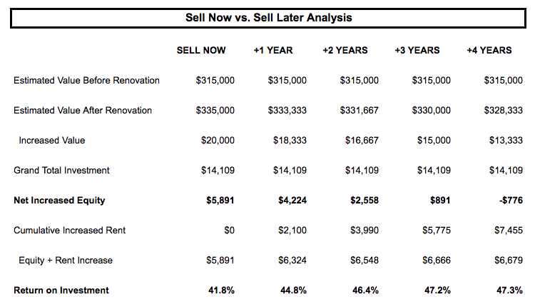 Sell Now vs Later ROI Analysis