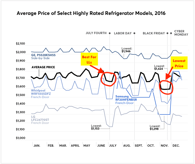 Average Refrigerator Prices Consumer Reports