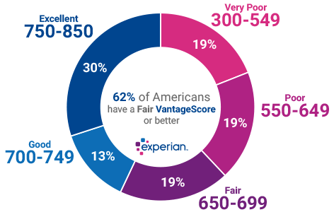 Distribution of VantageScores by Experian