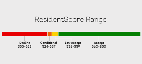 TransUnion ResidentScore is supposedly more accurate at predicting tenant issues than a regular credit score