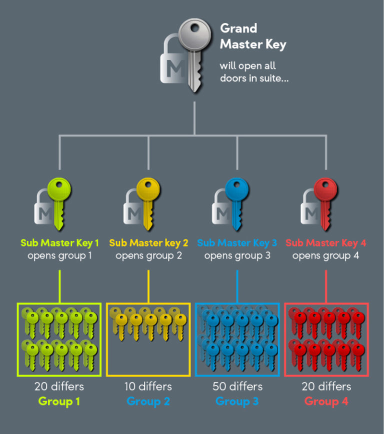 Master Key Diagram