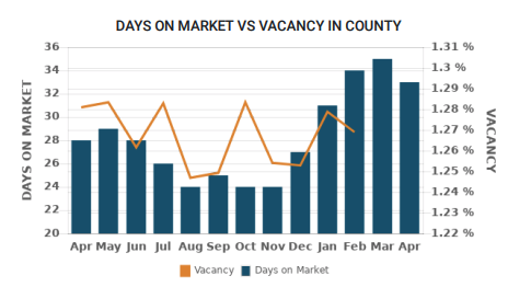 Rent Range Vacancy Monthly Trends Chart Example
