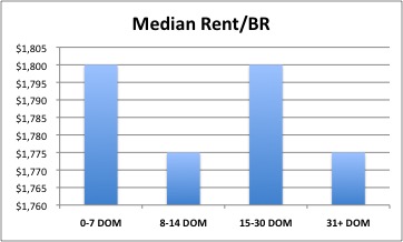 Median Rent Per Bedroom Chart