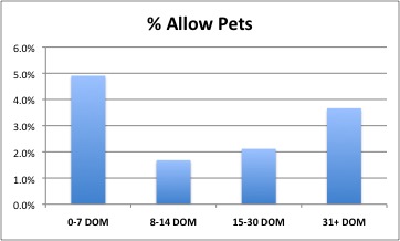 Percent of Rental ads that allow pets chart
