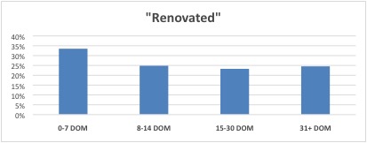 Rental Ads With The Word "Renovated" Chart
