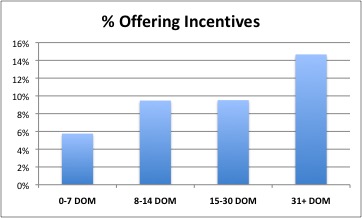Percent of Rental Ads With Incentives Chart