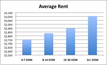 Average Rent Chart