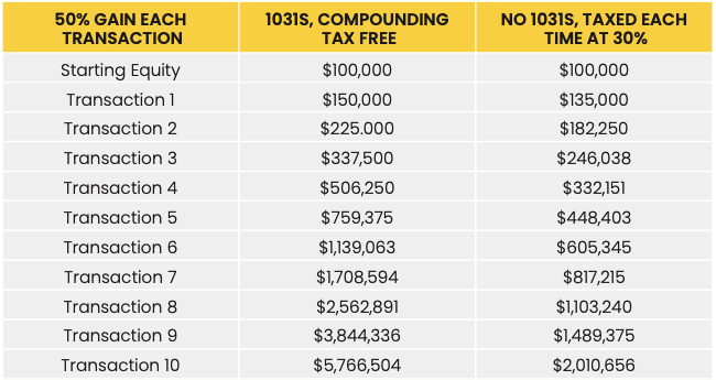 Compounding equity after ten 1031 exchanges